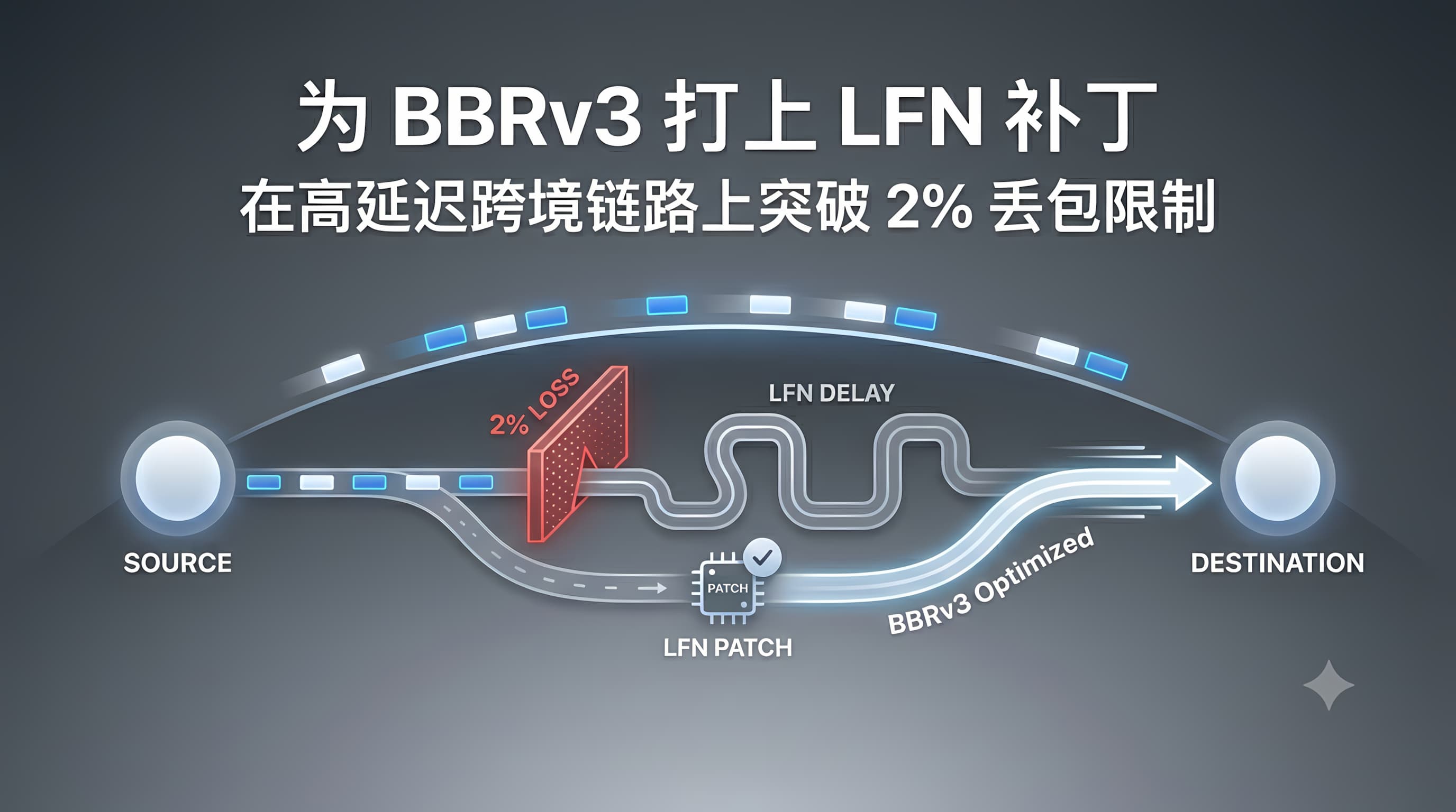 为 BBRv3 打上 LFN 补丁:在高延迟跨境链路上突破 2% 丢包限制 为 BBRv3 打上 LFN 补丁:在高延迟跨境链路上突破 2% 丢包限制
